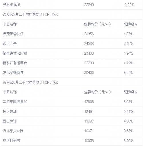 武汉最新二手房信息概览与动态更新通知
